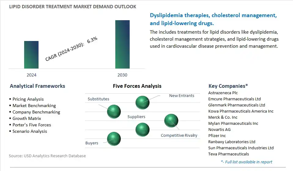 Lipid Disorder Treatment Industry- Market Size, Share, Trends, Growth Outlook